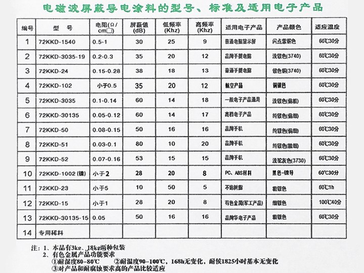 電磁波屏蔽導(dǎo)電涂料的型號(hào)、標(biāo)準(zhǔn)及適用電子產(chǎn)品